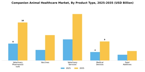 Companion Animal Healthcare Market Segment Image 3