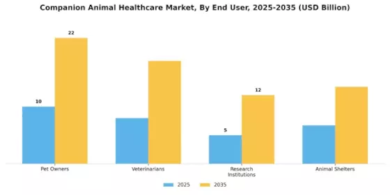 Companion Animal Healthcare Market Segment Image 3
