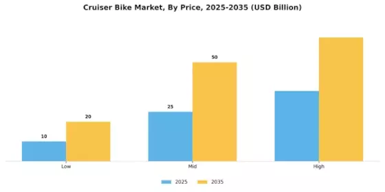 Cruzer Bike Market Segment Image 1