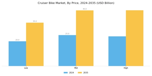 Cruzer Bike Market Segment Image 1