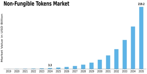 Non Fungible Tokens Market Size