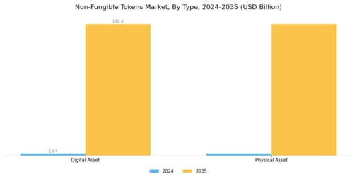 Non Fungible Tokens Market Segment Image 0