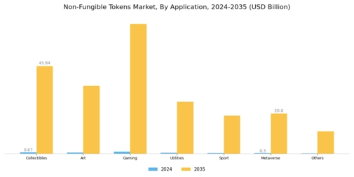 Non Fungible Tokens Market Segment Image 1