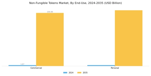 Non Fungible Tokens Market Segment Image 2