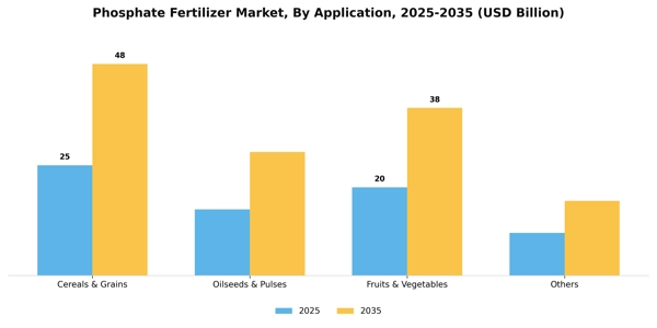 Phosphate Fertilizer Market Segment Image 0