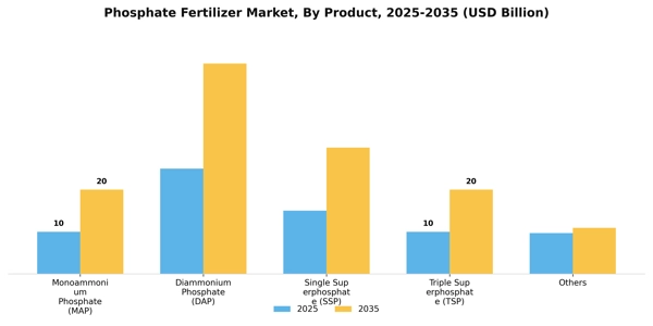 Phosphate Fertilizer Market Segment Image 1