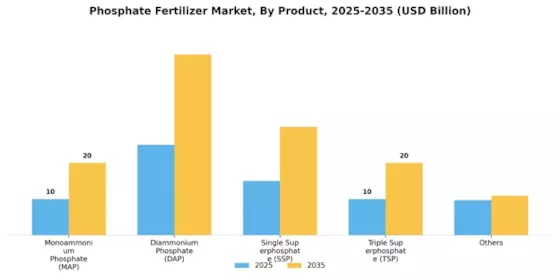 Phosphate Fertilizer Market Segment Image 0
