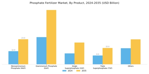 Phosphate Fertilizer Market Segment Image 0