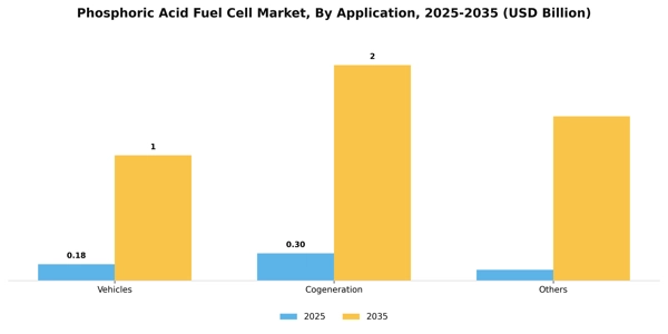 Phosphoric Acid Fuel Cell Market Segment Image 0
