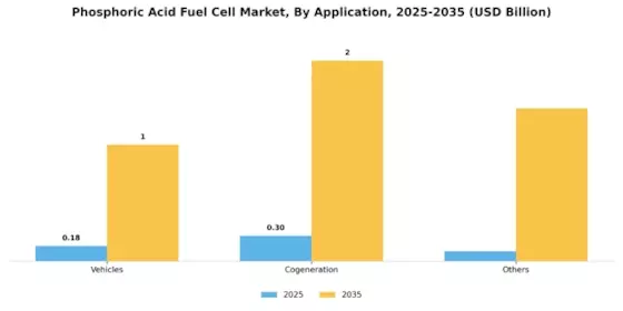 Phosphoric Acid Fuel Cell Market Segment Image 0