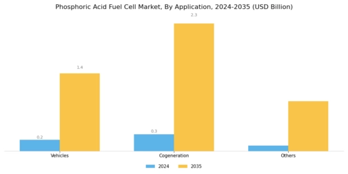 Phosphoric Acid Fuel Cell Market Segment Image 0
