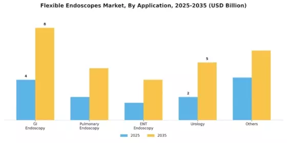 Flexible Endoscopes Market Segment Image 1