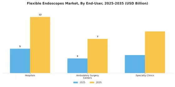 Flexible Endoscopes Market Segment Image 2