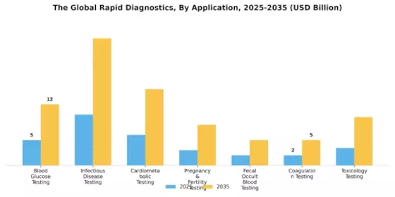 Rapid Diagnostics Market Segment Image 0