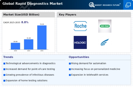 Rapid Diagnostics Market Infographic