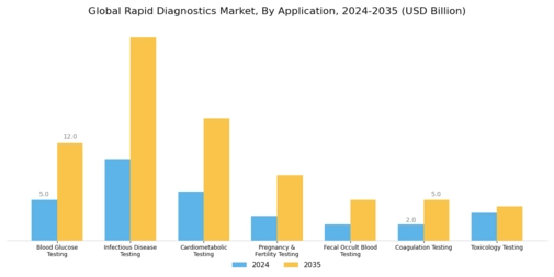 Rapid Diagnostics Market Segment Image 1