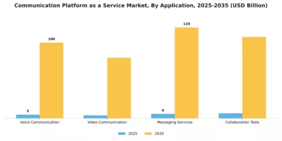 Communication Platform as a Service Market Segment Image 0