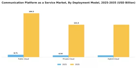 Communication Platform as a Service Market Segment Image 1