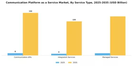 Communication Platform as a Service Market Segment Image 4