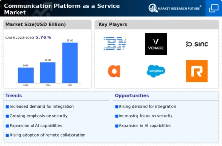 Communication Platform as a Service Market Infographic