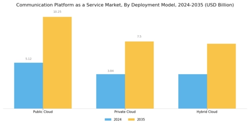Communication Platform as a Service Market Segment Image 0