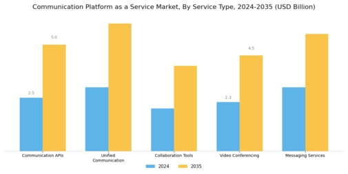 Communication Platform as a Service Market Segment Image 1