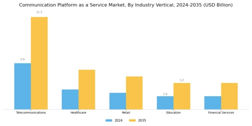 Communication Platform as a Service Market Segment Image 3