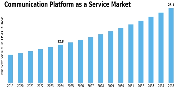 Communication Platform as a Service Market Size