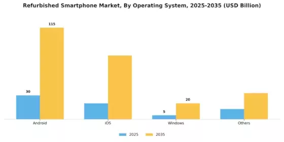Refurbished Smartphone Market Segment Image 0