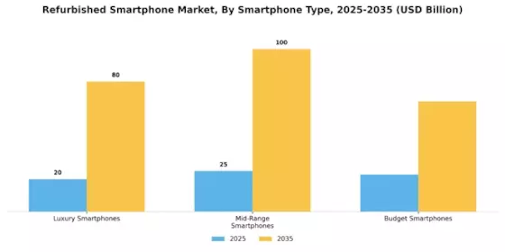 Refurbished Smartphone Market Segment Image 1