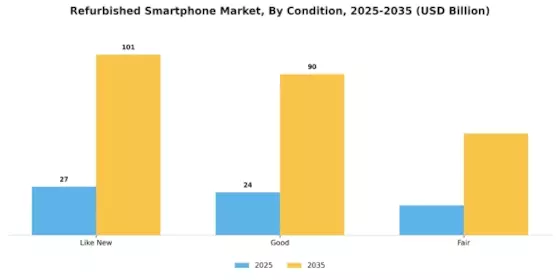 Refurbished Smartphone Market Segment Image 3
