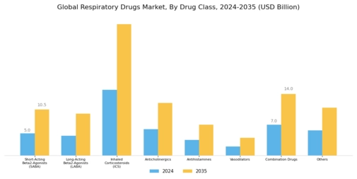 Respiratory Drugs Market Segment Image 0