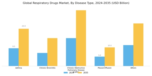 Respiratory Drugs Market Segment Image 1