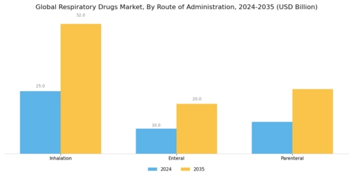Respiratory Drugs Market Segment Image 2