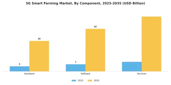 5G Smart Farming Market Segment Image 0
