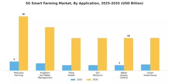 5G Smart Farming Market Segment Image 1