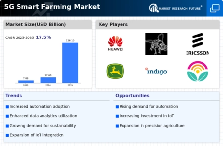 5G Smart Farming Market Infographic