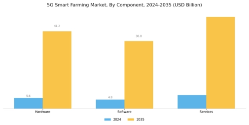 5G Smart Farming Market Segment Image 0