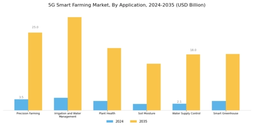 5G Smart Farming Market Segment Image 1