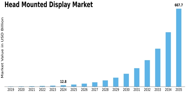 Head Mounted Display Market Size