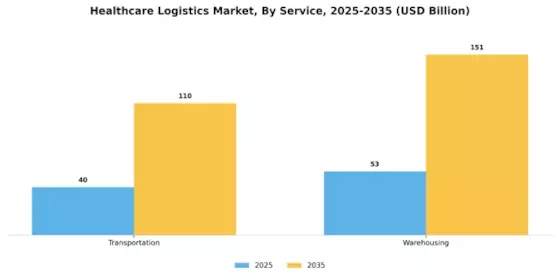 Healthcare Logistics Market Segment Image 0