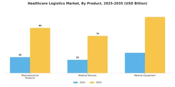 Healthcare Logistics Market Segment Image 1