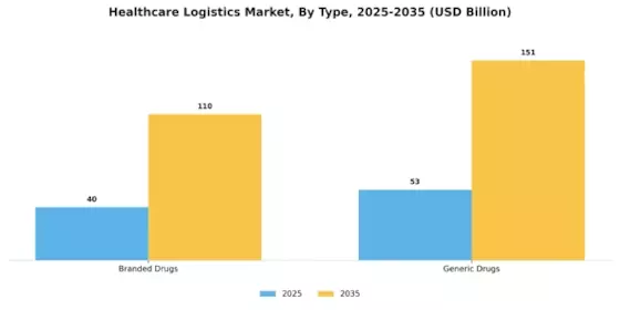 Healthcare Logistics Market Segment Image 2
