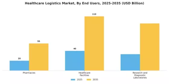 Healthcare Logistics Market Segment Image 3