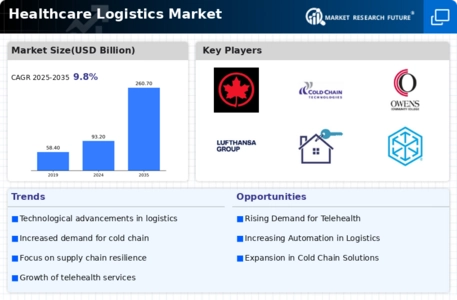 Healthcare Logistics Market Infographic