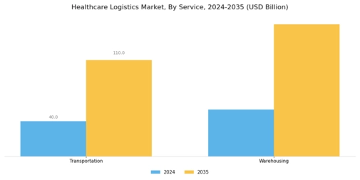 Healthcare Logistics Market Segment Image 0