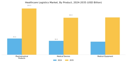 Healthcare Logistics Market Segment Image 1
