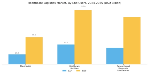 Healthcare Logistics Market Segment Image 3