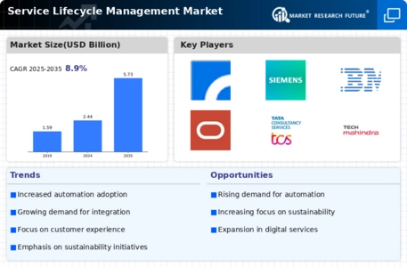Service Lifecycle Management Market Infographic