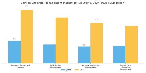 Service Lifecycle Management Market Segment Image 2